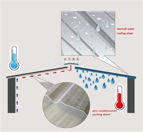 condensation on metal roof sheets|metal roof condensation control.